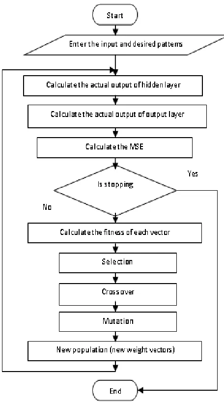 Table – 4 ANN Trained by GA based nonlinearity compensation of flow transducer 