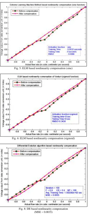 Fig. 8: DE based nonlinearity compensation (MSE = 0.0035) 