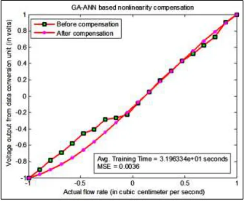 Fig. 9: GA-ANN based nonlinearity compensation (NP = 100) 
