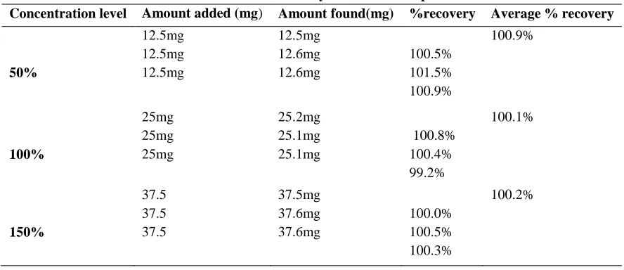 Table: 01 .Shows Accuracy results of Gabapentin ) 