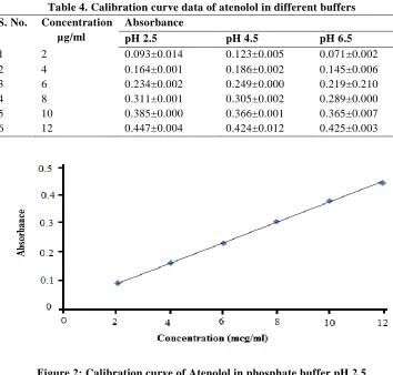 Figure 2: Calibration curve of Atenolol in phosphate buffer pH 2.5  