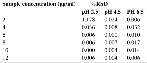 Figure 4: Calibration curve of atenolol in phosphate buffer pH 6.5 