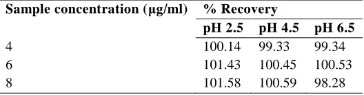 Table 6. Validation parameters for calibration curve considering linearity, range, LOD and LOQ prepared in different pH 
