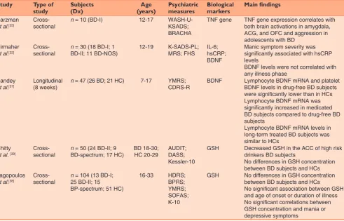 Table 1: Summary of studies on biological markers in juvenile bipolar disorder