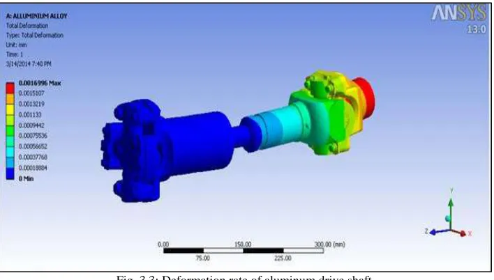 Fig. 3.4: stress distribution of aluminum drive shaft 