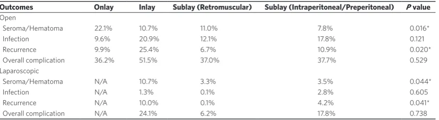 Table 1. Review of outcomes by mesh plane location[15]