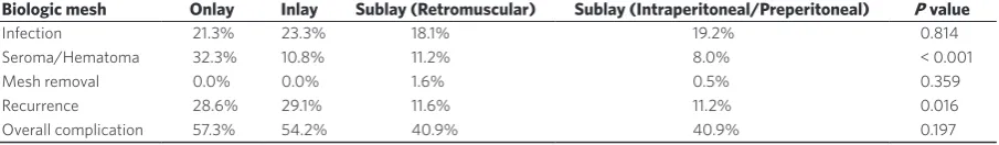 Table 7. Review of outcomes by mesh plane location with the use of biologic mesh[15]
