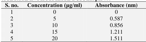 TABLE 1: COMPOSITION OF dl-α-TOCOPHEROL ACETATE TABLET FORMULATION S. no. Ingredient Name F1 (mg) F2 (mg) F3 (mg) F4 (mg) 