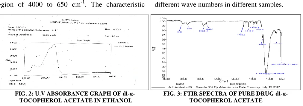 TABLE 3: INTERPRETATION OF IR SPECTRA OF PURE DRUG dl-α-TOCOPHEROL ACETATE S. no. Functional group Range (cm-1) Observed frequency (cm