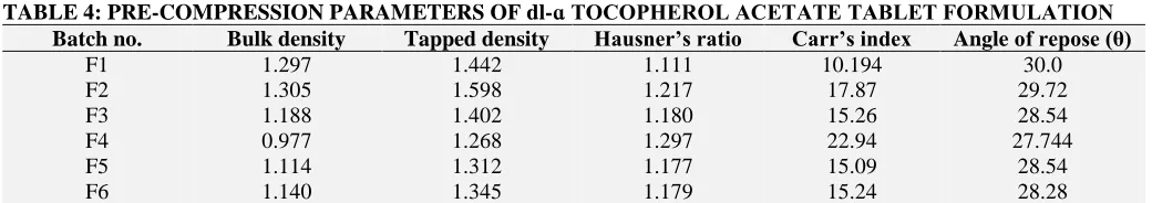 TABLE 4: PRE-COMPRESSION PARAMETERS OF dl-ɑ TOCOPHEROL ACETATE TABLET FORMULATION Batch no