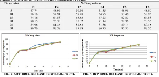 TABLE 5: POST-COMPRESSION PARAMETERS OF dl-ɑ TOCOPHEROL ACETATE TABLET FORMULATION Batch no