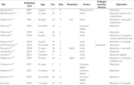 Table 1. Patient characteristics of all reports of congenital true palmar aneurysms
