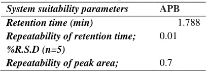 Figure 12: Chromatogram of LOD study of APB  