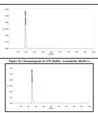 Figure 16: Chromatogram of APB [Buffer: Acetonitrile (40:60v/v) 