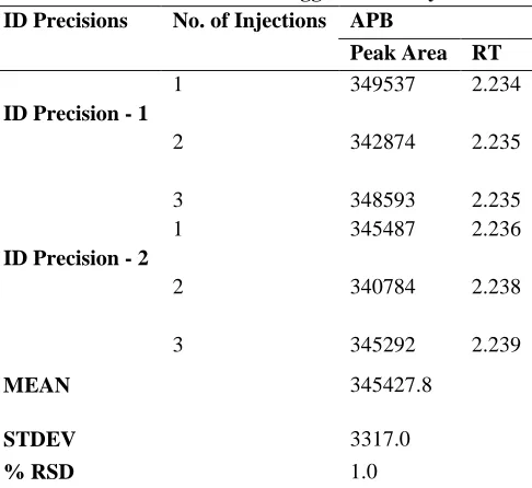 Figure 18: Chromatogram of APB [ID Precision-1 (Injection-1) 