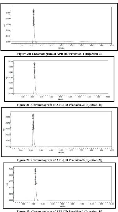 Figure 23: Chromatogram of APB [ID Precision-2 (Injection-3)] 