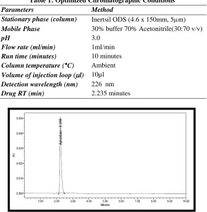 Table 1: Optimized Chromatographic Conditions 