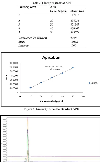 Figure 4: Linearity curve for standard APB 