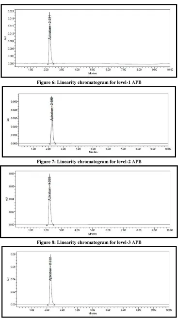 Figure 6: Linearity chromatogram for level-1 APB 