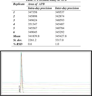 Table 3: Precision study of APB