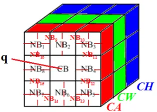 Figure 5. The center block (CB) of pixel q  has 16 overlapped neighboring blocks with w/ 2 overlapping pixels: NB NB1,2,...NB16 