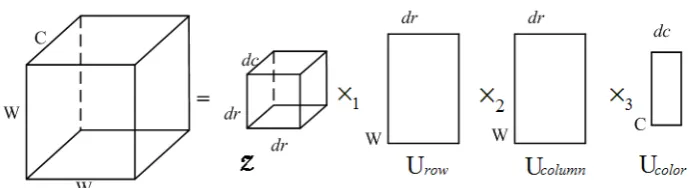 Figure 6. An example of a 4-order Tucker decomposition viewed from 1st Block. 