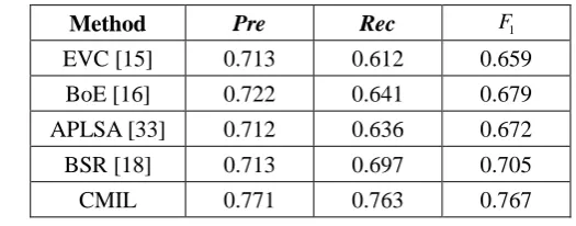 Table 1. Performance comparison with affective image classficiation methods on the 1000 horror image set