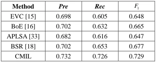 Table 4. Performance comparison with other MIL methods on the 10000 horror image set. 