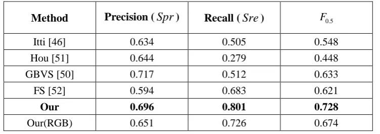 Table 5 Comparison with existing visual saliency algorithms on the 1000 horror image set 