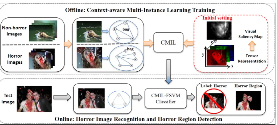 Figure 2. Overview of the proposed framework for horror image recognition. 