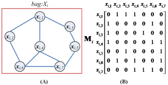 Figure 3. Contextual graph construction: (A) Contextual graph (B) Corresponding adjacency matrix M  i