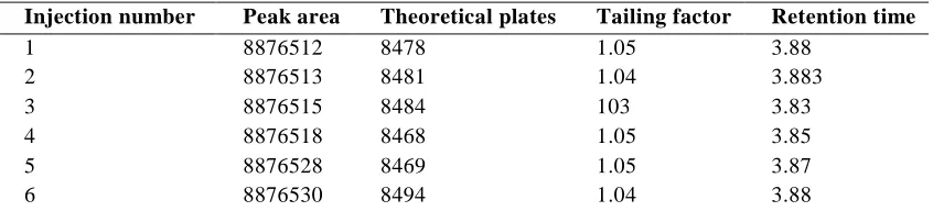 Table No. [1]: System suitability parameters Peak area 