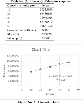 Table No. [2]: Linearity of detector response 