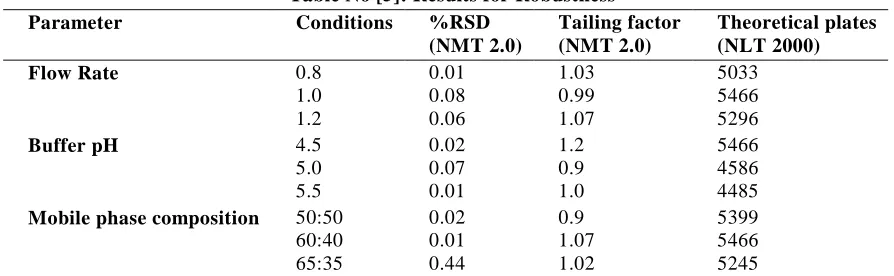 Table No [5]: Results for Robustness 