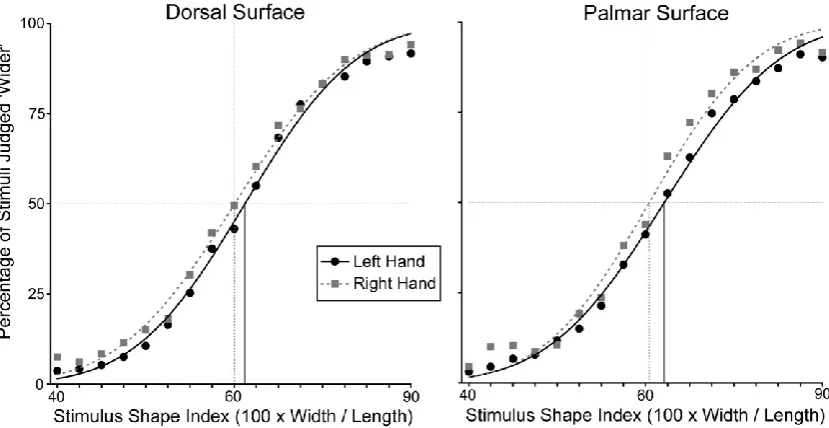 Figure 2: Psychometric functions showing percentage of stimuli judged as ‘wider’ than the participant’s own hand as a function of stimulus shape index