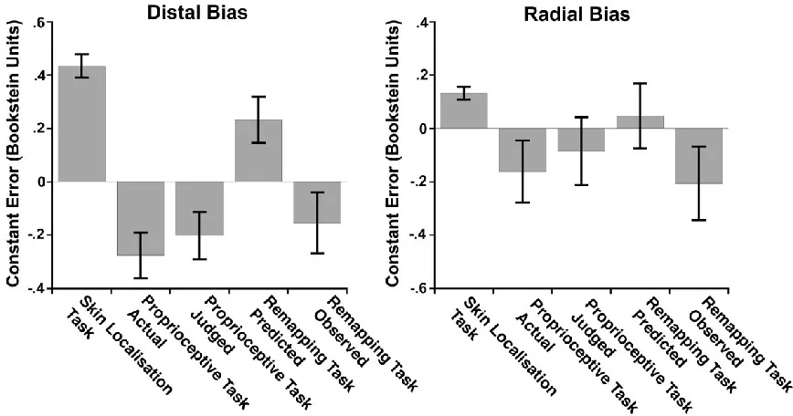 Figure 9: Constant errors from Exp. 2. Left panel: Distal biases for each of the three tasks