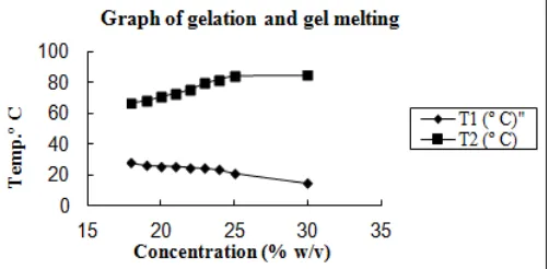 FIG. 3: EFFECT OF POLOXAMER CONCENTRATION  ON GELATION AND GEL MELTING 