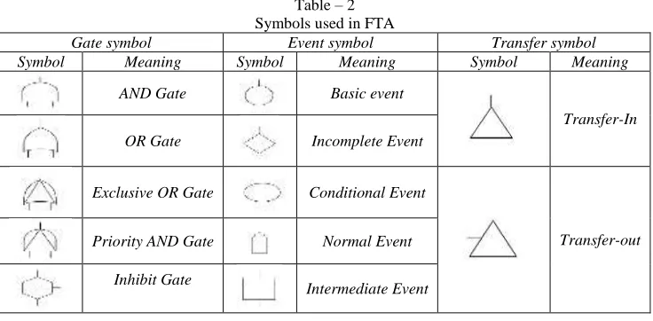 Table – 2 Symbols used in FTA 