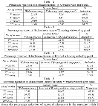 Table – 2 Percentage reduction of displacement (mm) of X bracing with drop panel. 