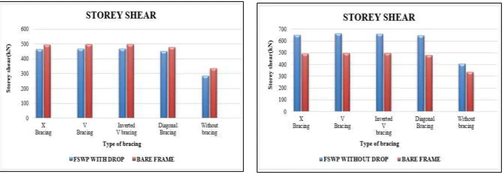 Fig. 9: Base Shear v/s type of bracing (drop panel)  