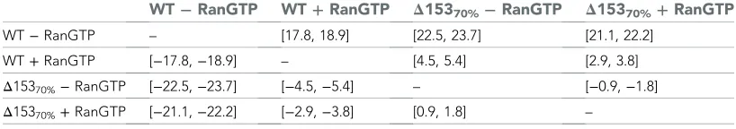 Table 1. Mann–Whitney confidence intervals of impβ changes seen in ±RanGTP and ±Δ15370%conditions