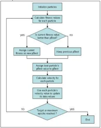 Fig 3: Flow Chart of PSO 