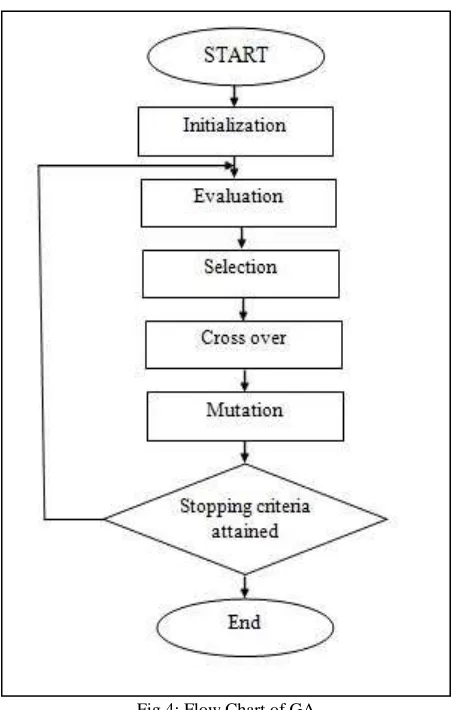 Fig 4: Flow Chart of GA 
