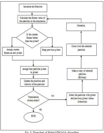 Fig. 5: Flowchart of Hybrid PSO-GA Algorithm 