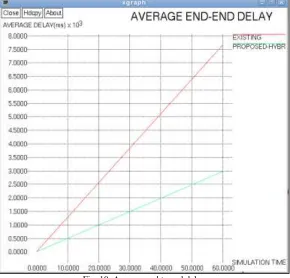 Fig. 10: Average end to end delay 