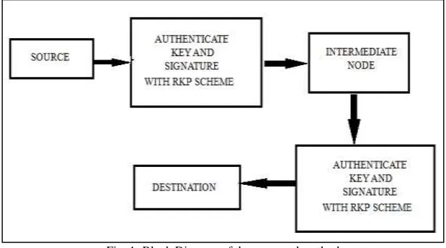 Fig. 1: Block Diagram of the proposed method 