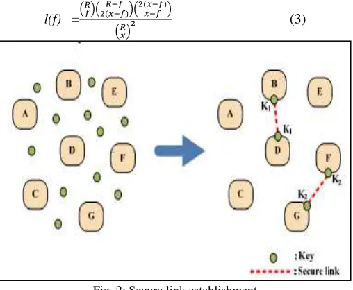 Fig. 2: Secure link establishment 