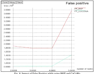 Fig. 7: Impact of malicious nodes in MANET with RKP scheme 