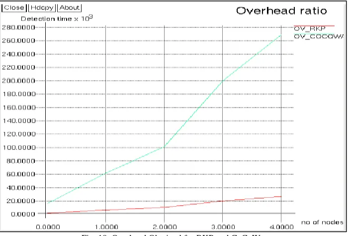 Fig. 9:  Detection Time using RKP and CoCoWa 