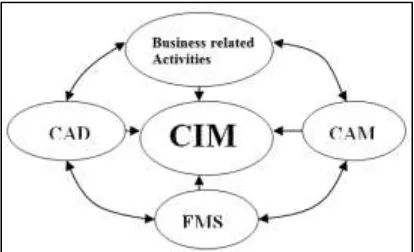 Fig. 1: Components of CIM 